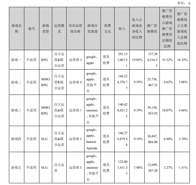 宝通科技2021年游戏业务营收15.27亿元，海外收入占比97.38%