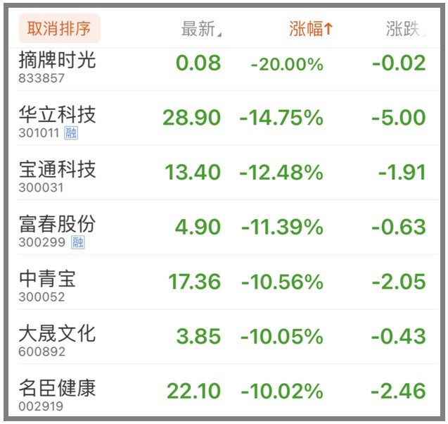 游戏概念股普跌,港股仅2家幸免于难,17家股价跌幅在10%左右