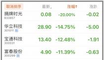 游戏概念股普跌,港股仅2家幸免于难,17家股价跌幅在10%左右