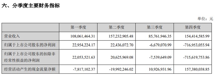 天舟文化2021年财报：研发团队裁员过半，单季度亏损7.16亿元