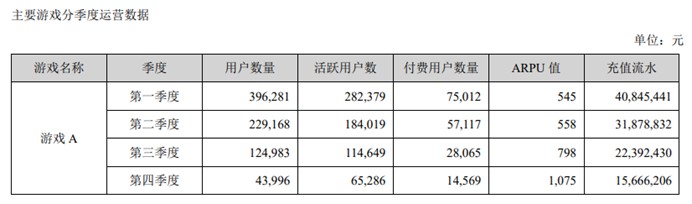 天舟文化2021年财报：研发团队裁员过半，单季度亏损7.16亿元