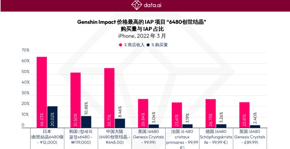 原神全球用户支出近27亿美元，欧美地区女性玩家比男性更多