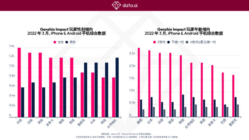 原神全球用户支出近27亿美元，欧美地区女性玩家比男性更多