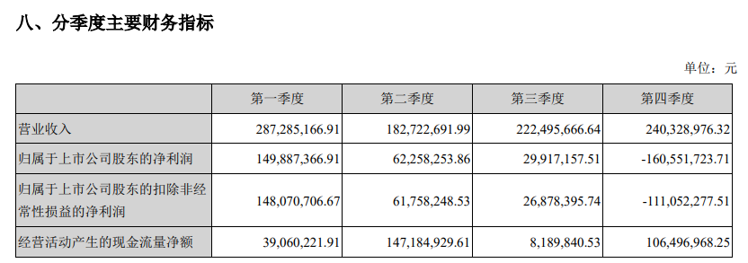 凯撒文化2021年财报：归股净利润连续3年下滑