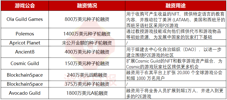 近半年7家海外P2E游戏公会拿到融资，最高1800万美元