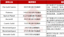 近半年7家海外P2E游戏公会拿到融资，最高1800万美元