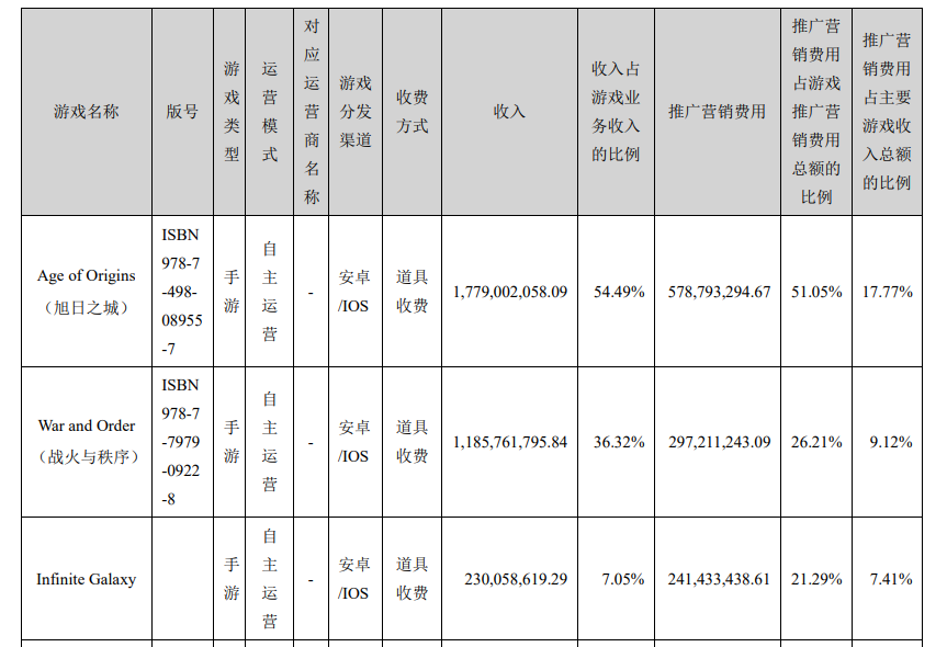 位居出海收入榜第9的壳木游戏，2021年给神州泰岳赚了6.17亿