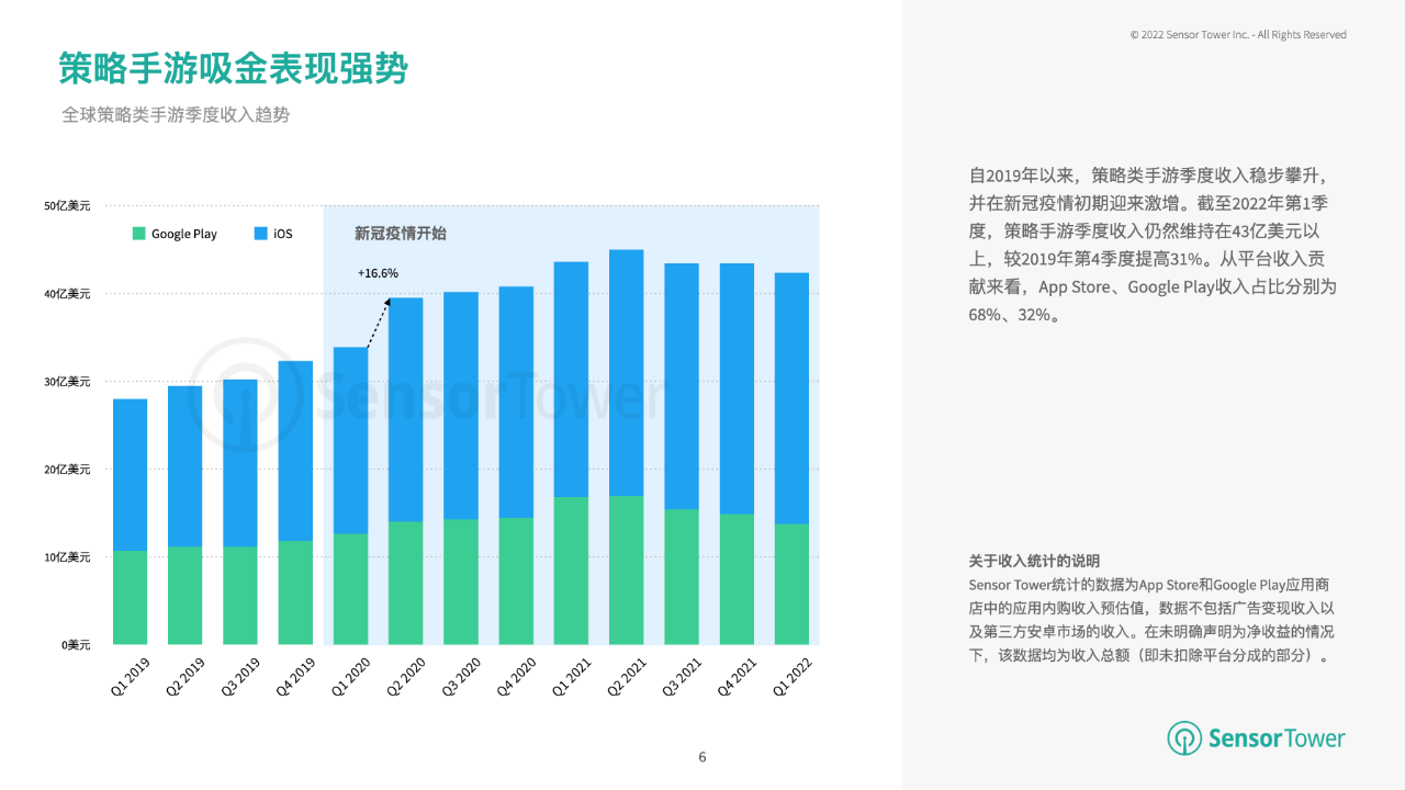  2022年Q1季度，全球策略类手游市场总收入43亿美元