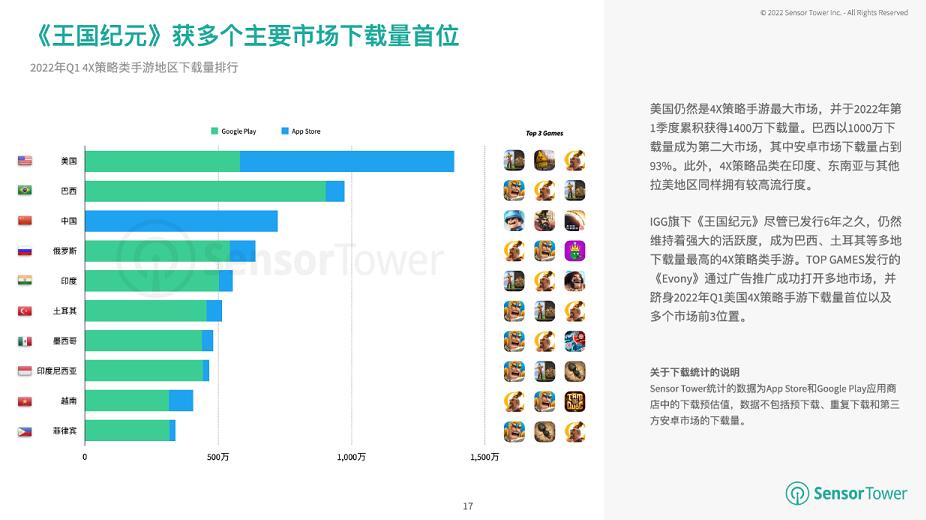  2022年Q1季度，全球策略类手游市场总收入43亿美元