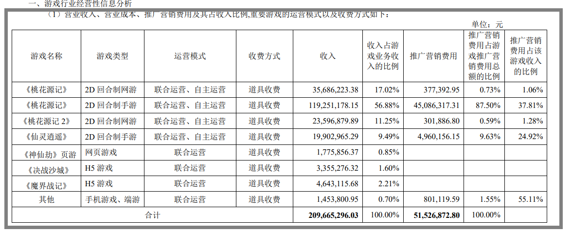 大晟文化2021年财报:《桃花源记》IP产品占游戏业务超8成收入