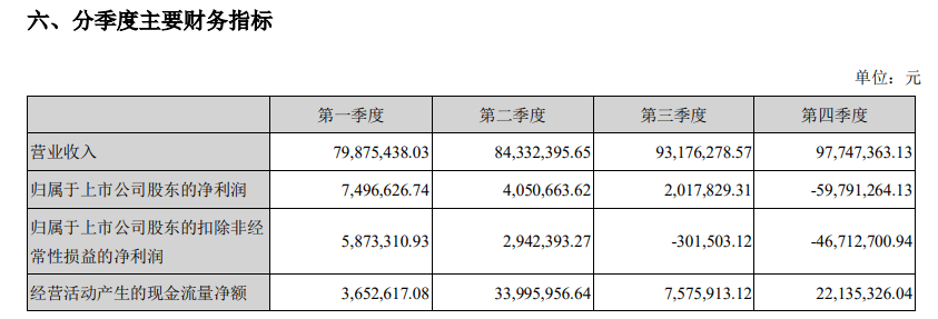 中青宝2021年财报：净亏损4622万，未提及1次“元宇宙”