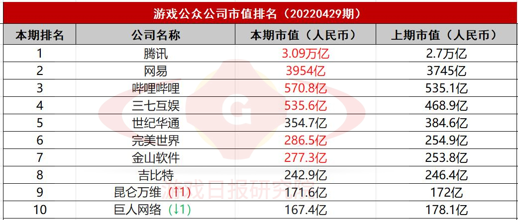 游戏公众公司市值排行榜34期：腾讯首次领跑增幅榜