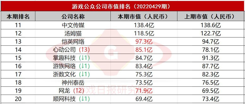 游戏公众公司市值排行榜34期：腾讯首次领跑增幅榜