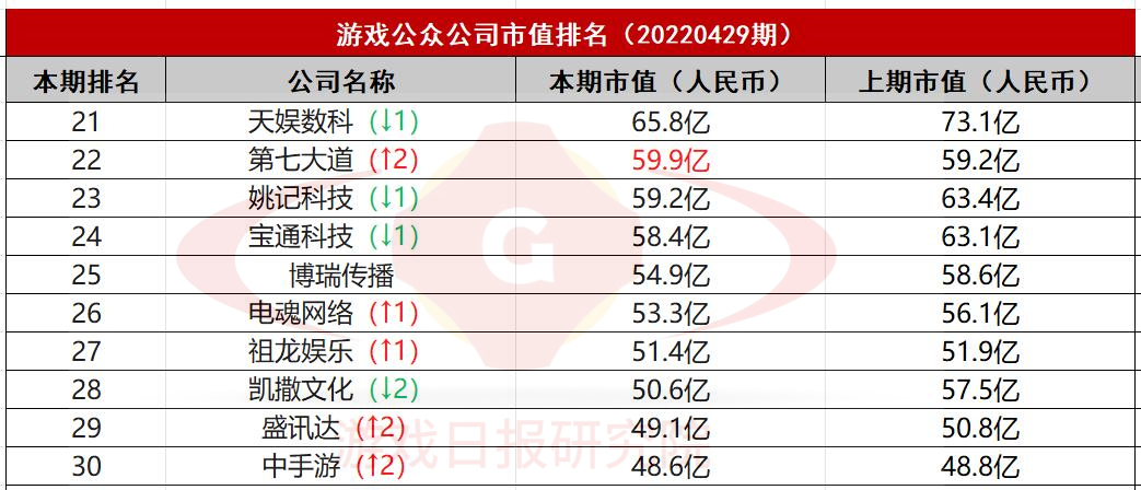 游戏公众公司市值排行榜34期：腾讯首次领跑增幅榜