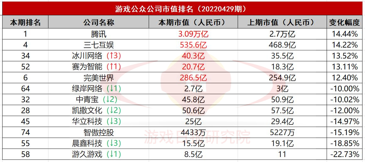 游戏公众公司市值排行榜34期：腾讯首次领跑增幅榜