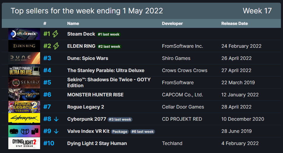 Steam一周销量榜,Steam Deck掌机三连冠,《艾尔登法环》位居第二