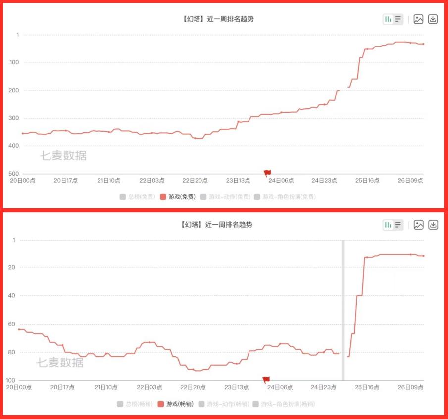 上线4个月后,《幻塔》第2次公测开启！没想到竟直接火出圈