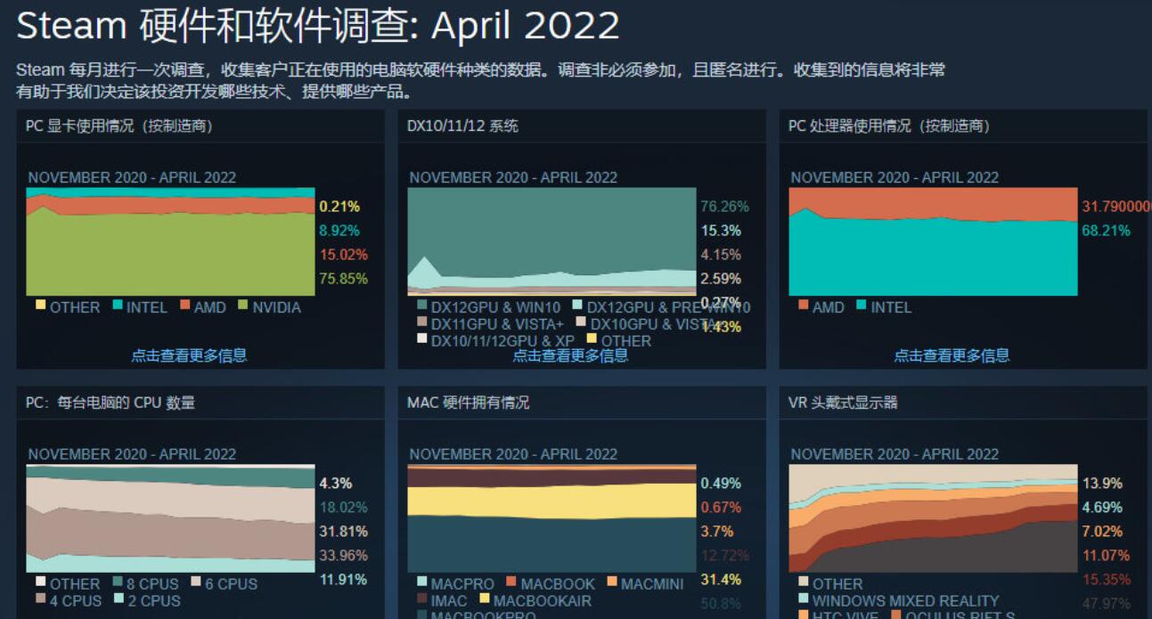 Steam公布4月硬件报告，Windows 11份额增加，GTX1060使用率下降