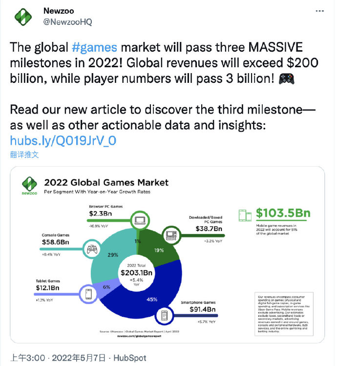 Newzoo发布全球游戏市场最新数据预测，玩家数量将达到30.9亿