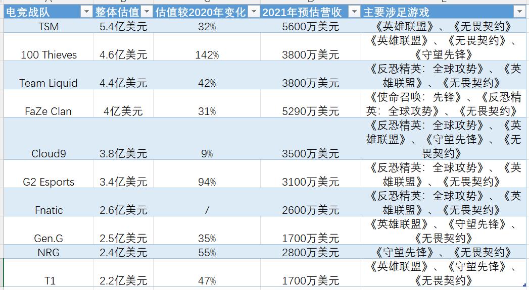 福布斯发布2022年最具价值电竞公司榜,TSM排第1,估值5.4亿美元