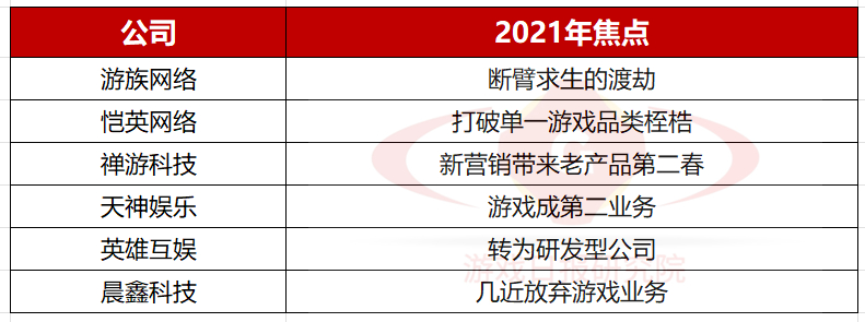 6家上市游戏公司的“巨变2021”：断臂求生or发掘第二桶金