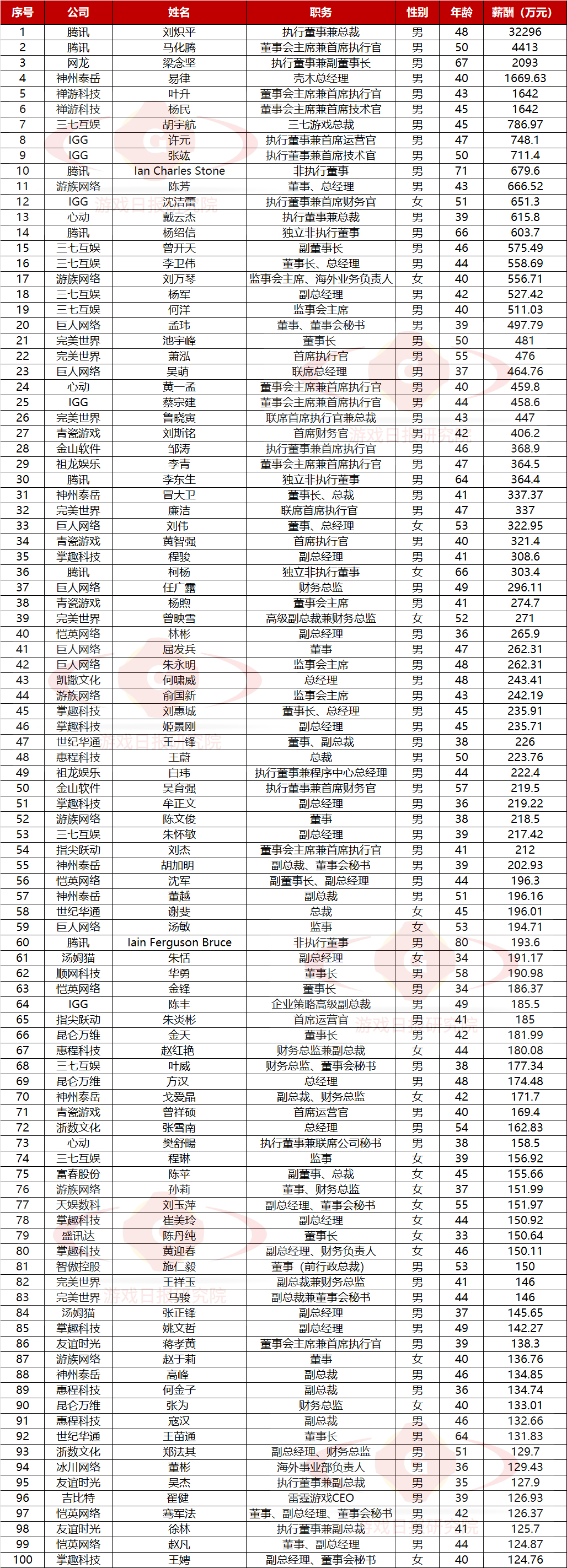 19位在上市游戏公司高管2021年拿到了超500万薪酬