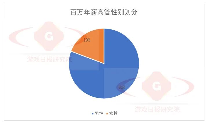 19位在上市游戏公司高管2021年拿到了超500万薪酬