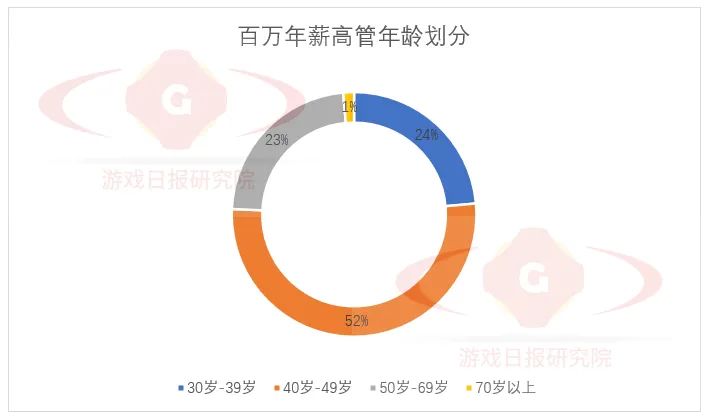 19位在上市游戏公司高管2021年拿到了超500万薪酬