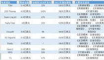 福布斯发布2022年最具价值电竞公司榜,TSM排第1,估值5.4亿美元