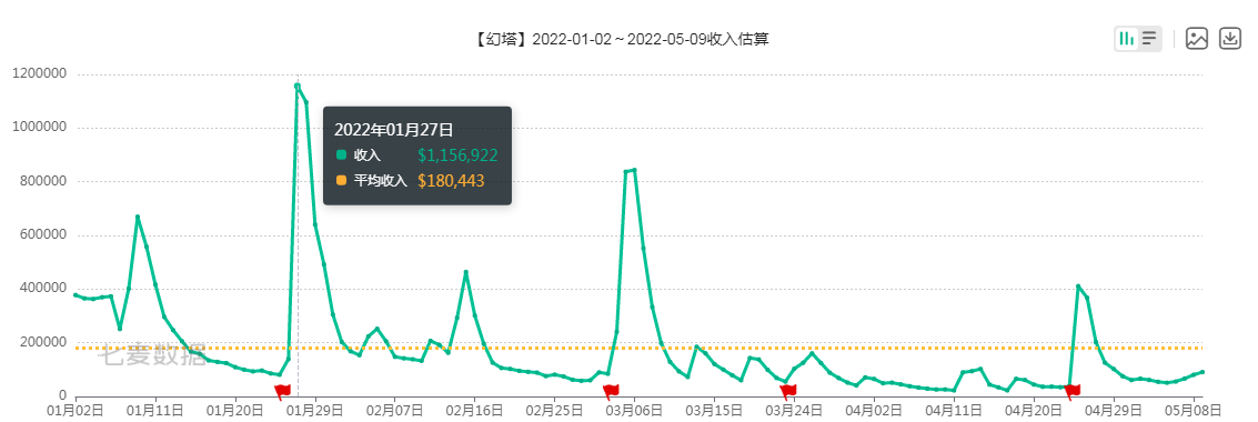 幻塔与灵笼联动复刻即将开启,此前联动版本创今年流水最高