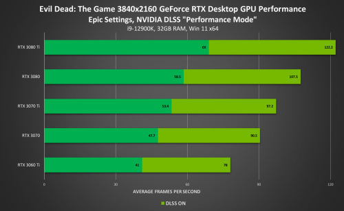 全新GameReady驱动为玩家在《鬼玩人: 游戏版》获得85%性能提升