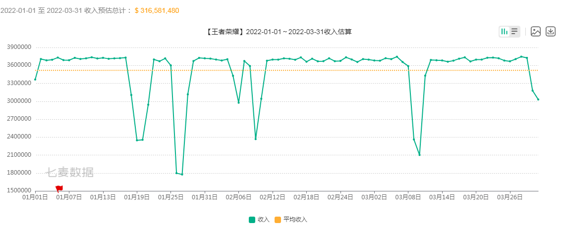 腾讯2022年Q1财报公布,国内游戏收入下降至330亿