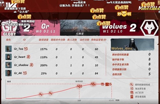 第五人格IVL赛事揭幕战：Gr新阵容需要磨合，Wolves拿下开门红