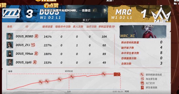 第五人格再现极限翻盘!XC关键破轮助MRC加时,大战2小时逆转