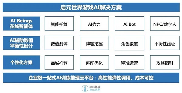 启元世界推出AI解决方案，通用智能赋能游戏设计降本增效