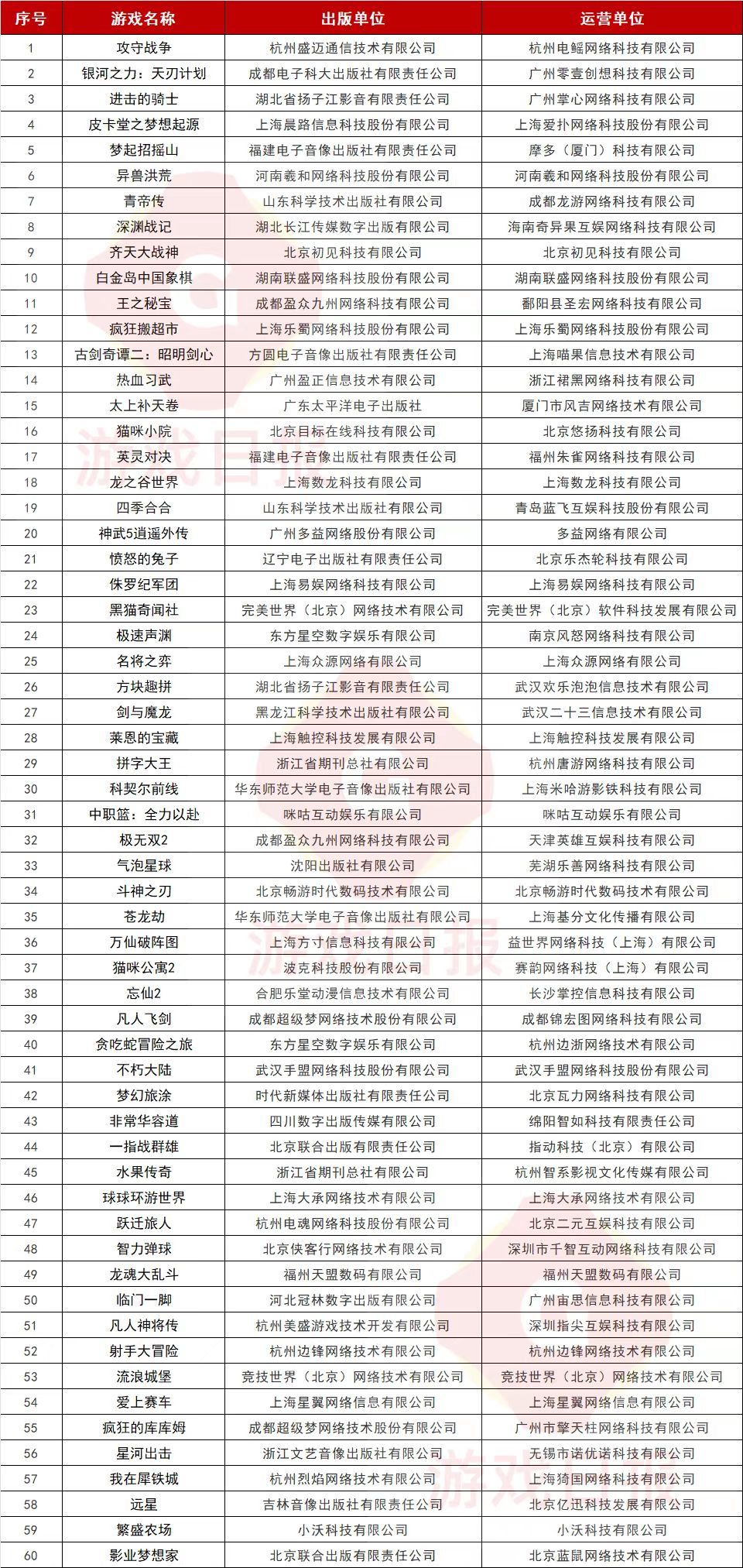 游戏日报：60款产品拿到六月首批版号