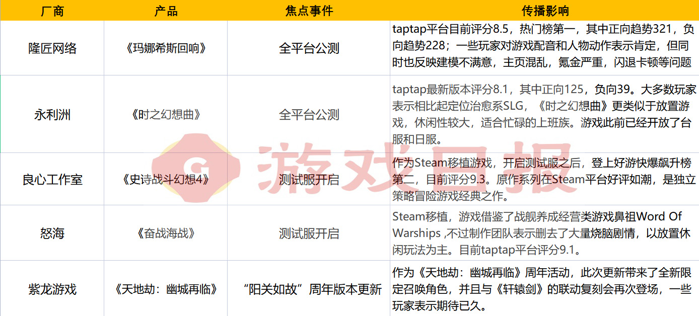 游戏速递：《玛娜希斯回响》公测毁誉参半