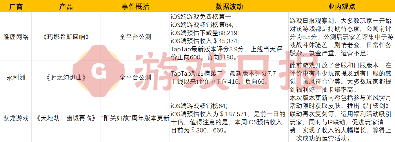 游戏速递：《天地劫：幽城再临》更新后iOS收入大幅增长