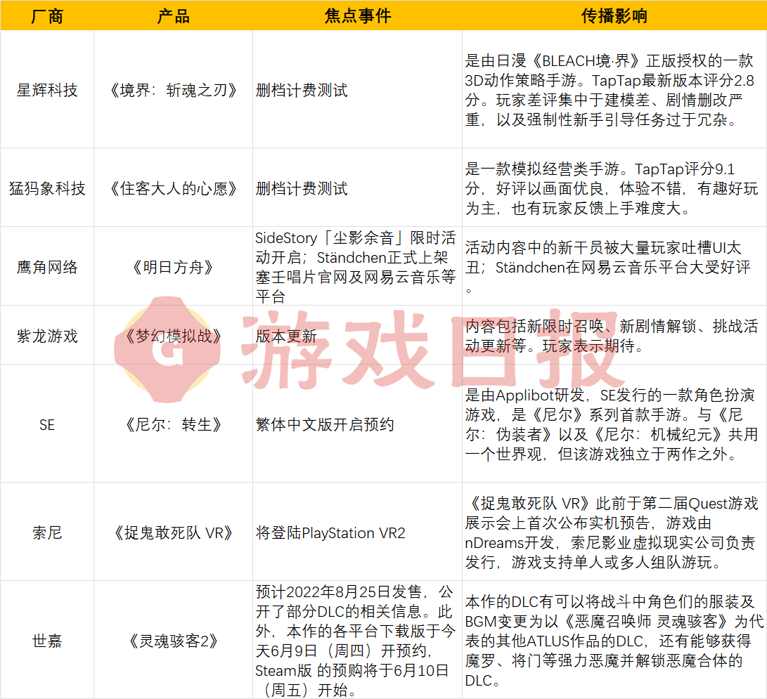 游戏速递：《天地劫：幽城再临》更新后iOS收入大幅增长