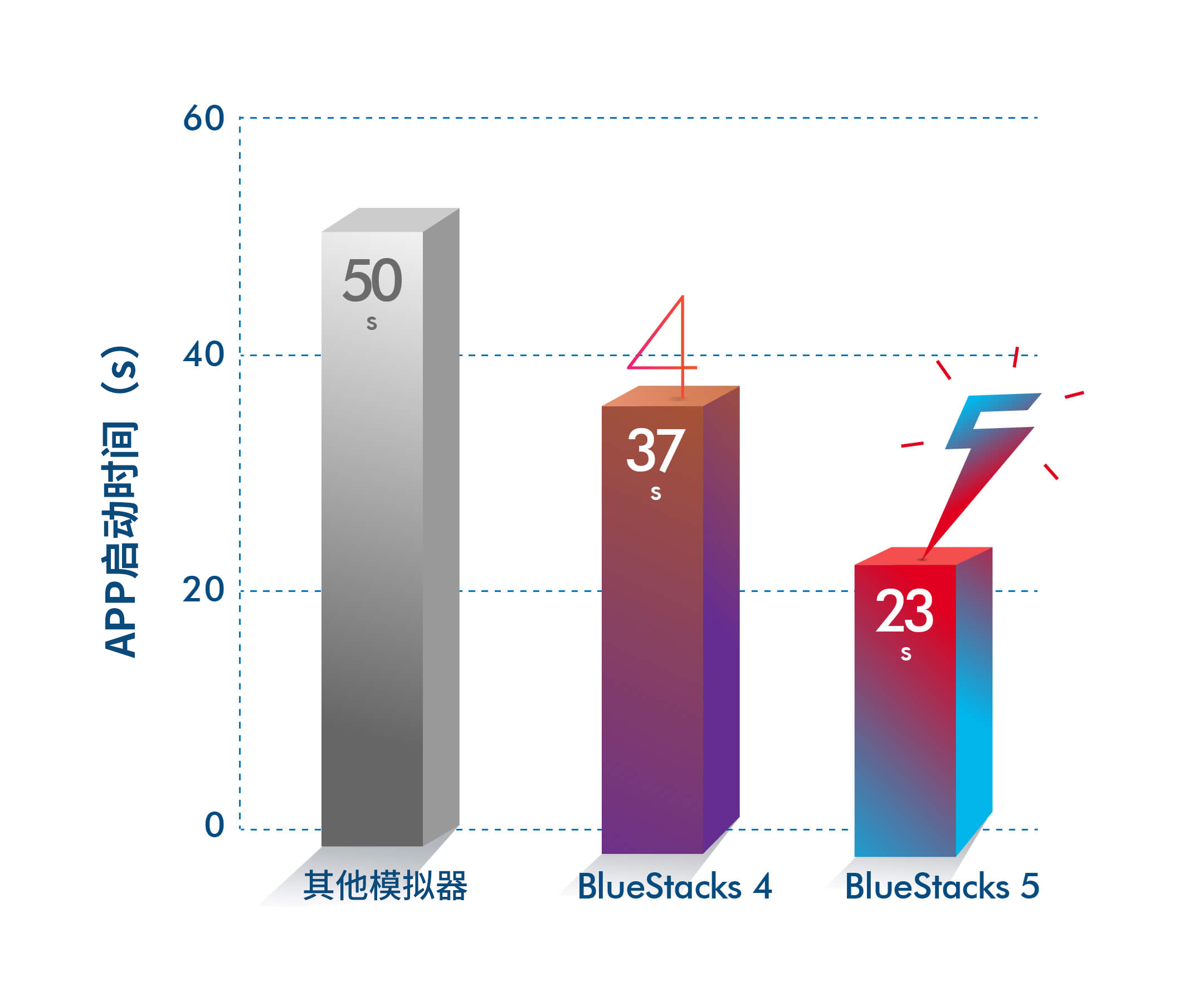 性能野兽，狂飙出笼！ BlueStacks蓝叠 5中国区震撼发布