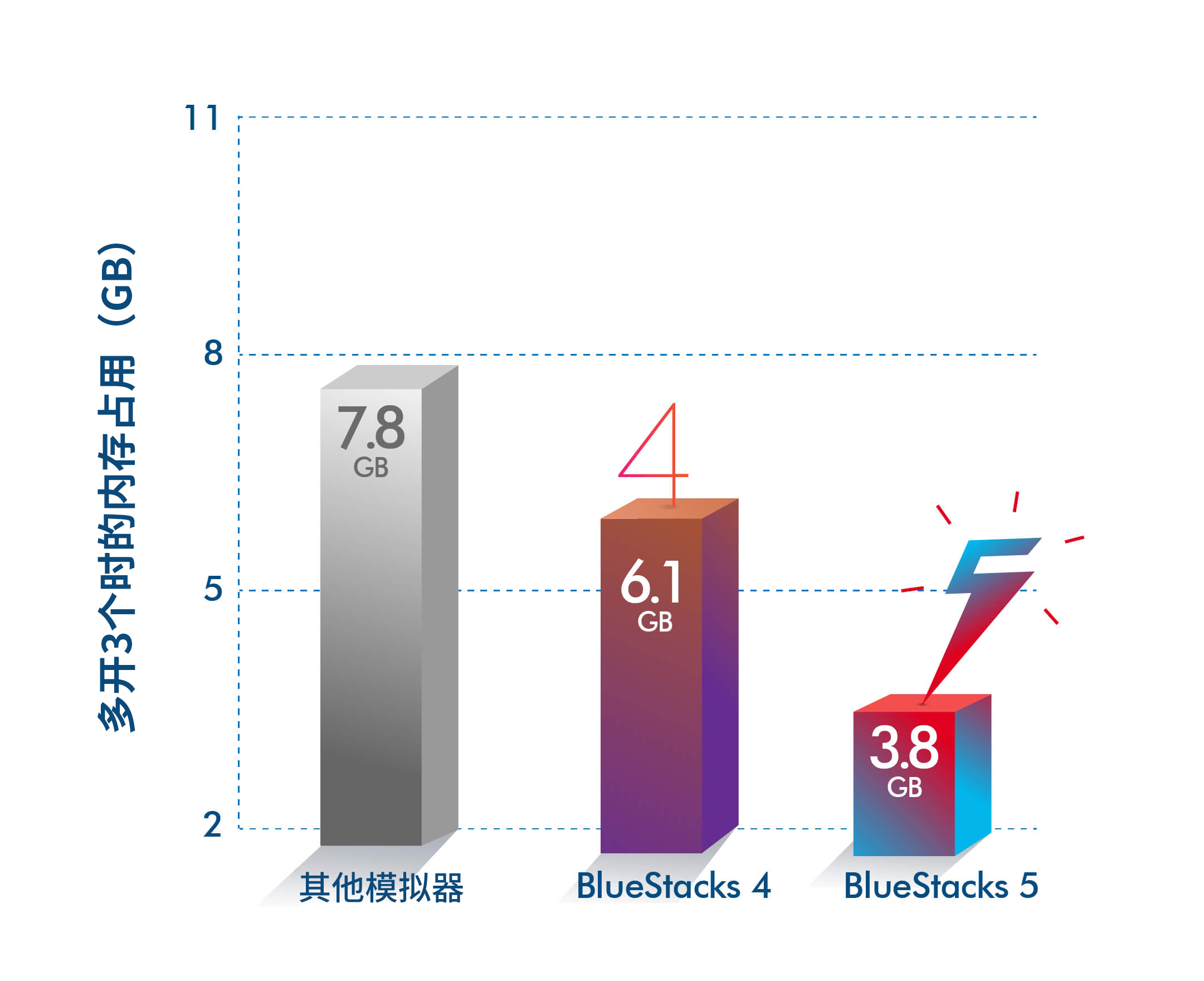 性能野兽，狂飙出笼！ BlueStacks蓝叠 5中国区震撼发布