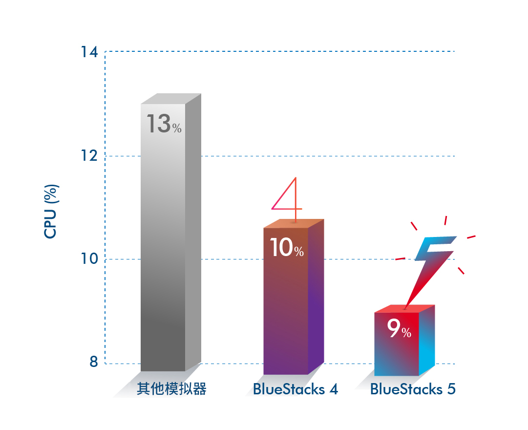 性能野兽，狂飙出笼！ BlueStacks蓝叠 5中国区震撼发布