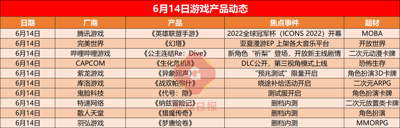 游戏速递：《穿越火线》手游一跃进入iOS畅销榜前三