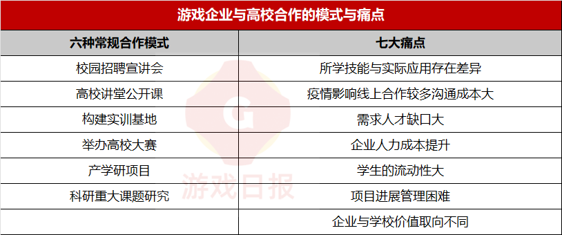 游戏企业与高校合作的6种常规模式与7大痛点