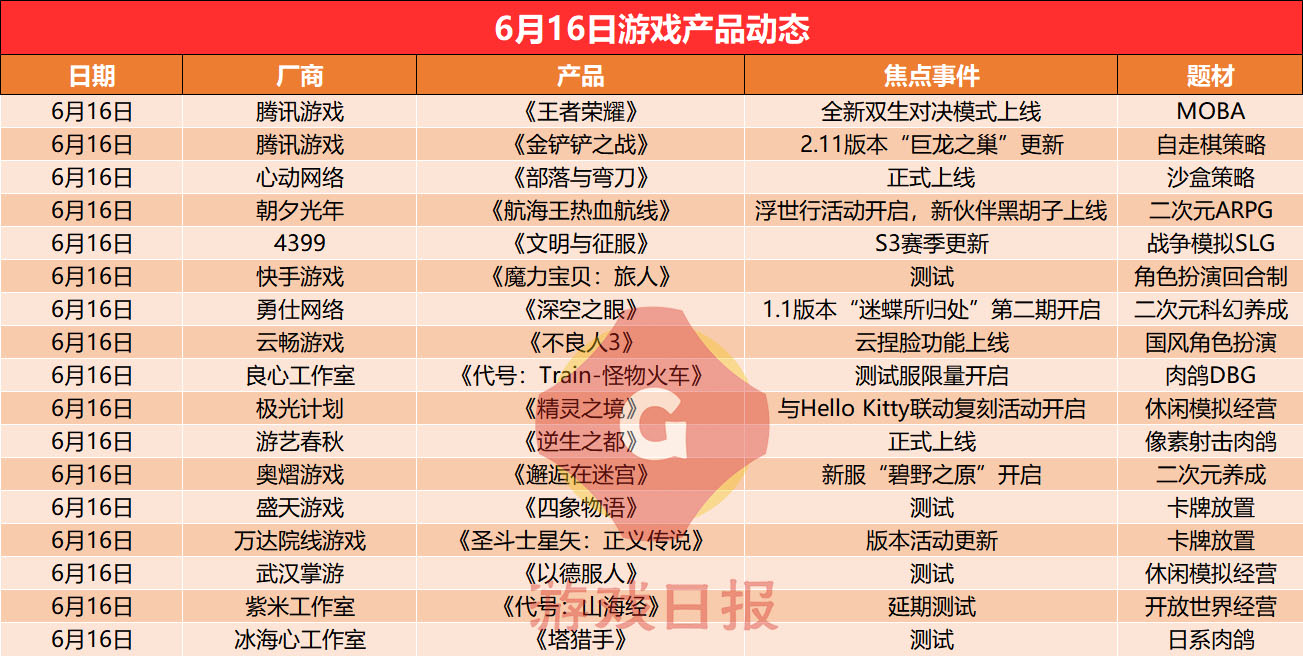 游戏速递：《金铲铲之战》进入畅销榜前三