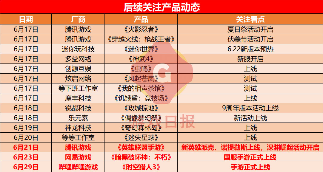 游戏速递：《金铲铲之战》进入畅销榜前三