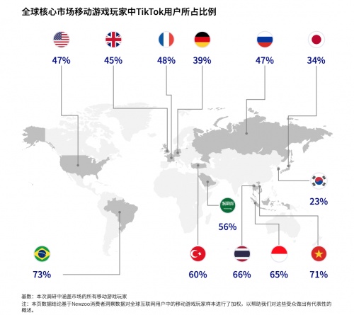 全球玩家新阵地：TikTok上的游戏创新营销之路