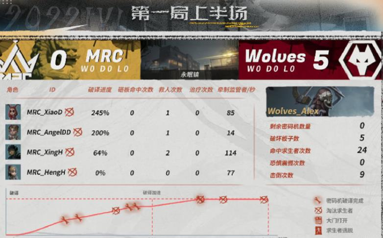 紧咬FPX.ZQ！Wolves关键战击败MRC，仅落后1小分排第2