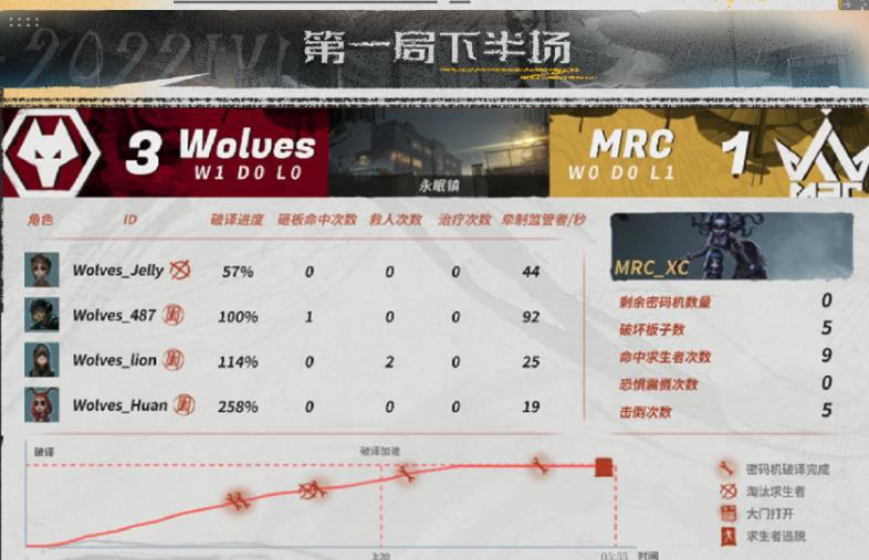 紧咬FPX.ZQ！Wolves关键战击败MRC，仅落后1小分排第2