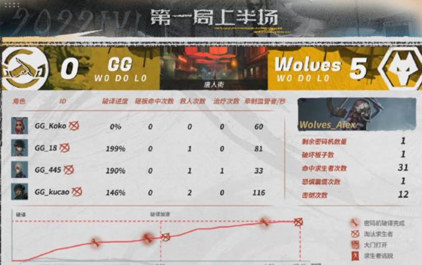  Wolves究竟有多强？面对成都GG，1小时就结束了战斗